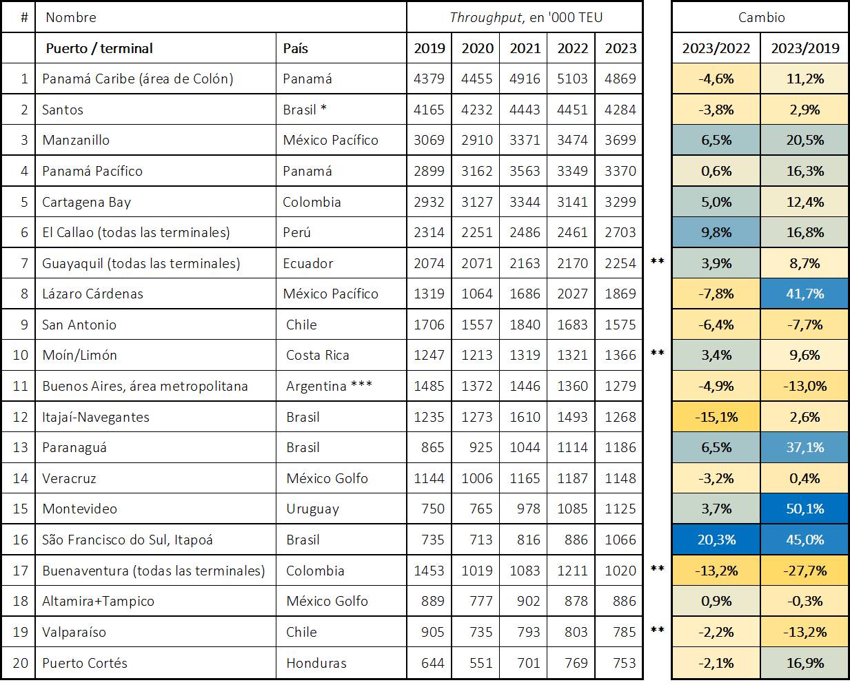 grafico contenedores puertos